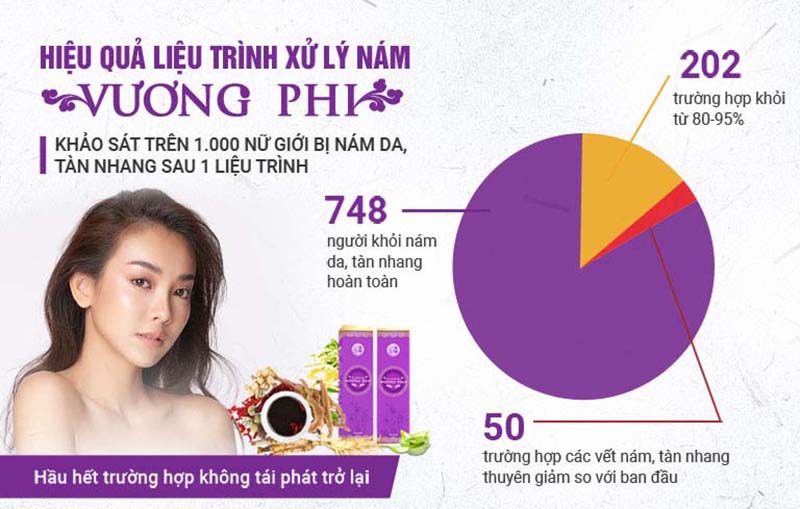 Hiệu quả xử lý nám tàn nhang của Liệu trình Vương Phi thông qua khảo sát thực tế